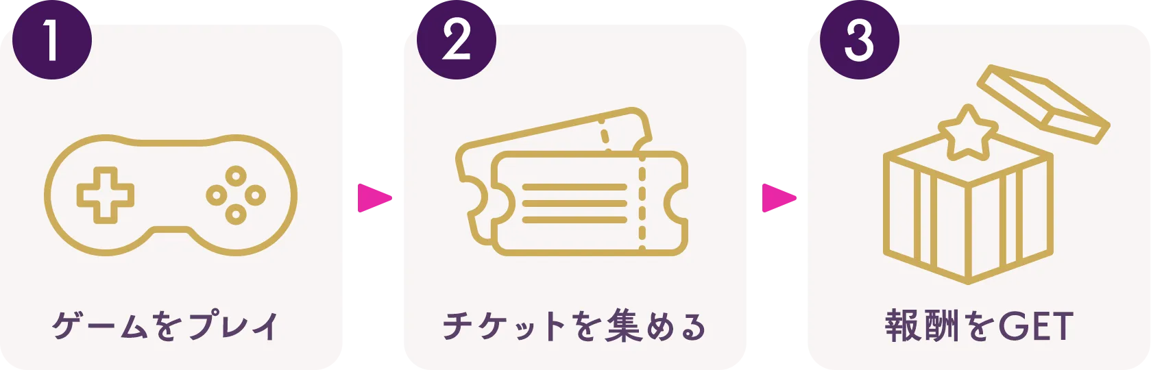 ①ゲームをプレイ　②チケットを集める　③報酬をGET