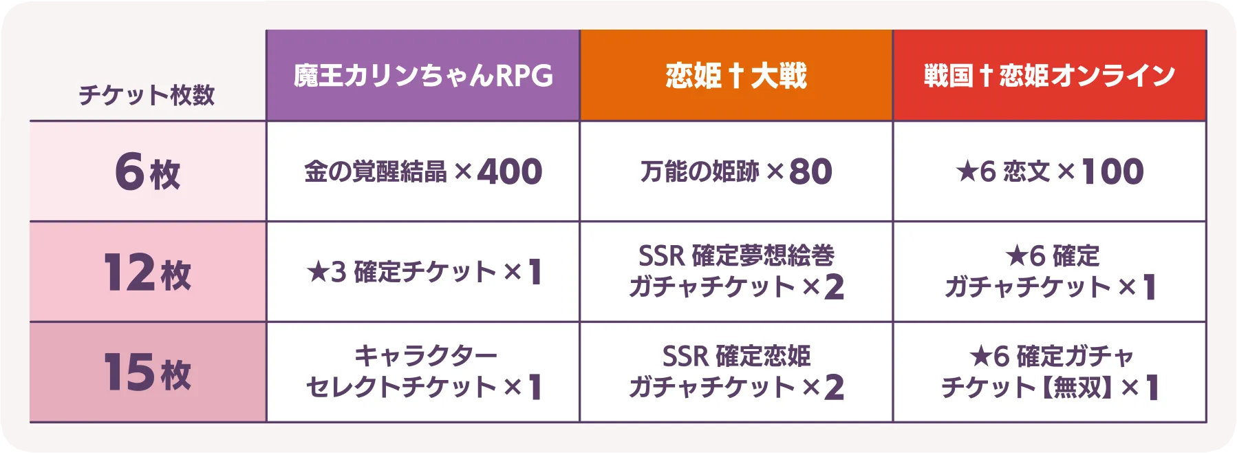 【魔王カリンちゃんRPG】6枚：金の覚醒結晶×400　12枚：★3確定チケット×1　15枚：キャラクターセレクトチケット×1　【恋姫†大戦】6枚：万能の姫跡×80　12枚：SSR確定夢想絵巻ガチャチケット×2　15枚：SSR確定恋姫ガチャチケット×2　【戦国†恋姫オンライン】6枚：★6恋文×100　12枚：★6確定ガチャチケット×1　15枚：★6確定ガチャチケット【無双】×1